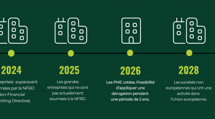 La directive européenne sur le « reporting durable » (CSRD) : des obligations de conformité pour les entreprises 